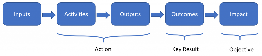 OKRs INTRAC Labelled
