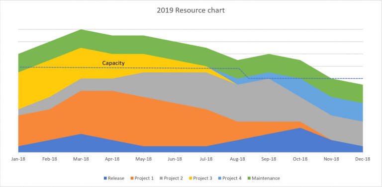 Resource chart