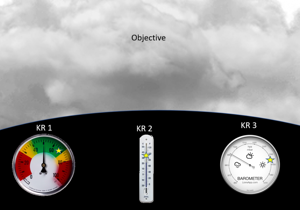 OKRs Gauges